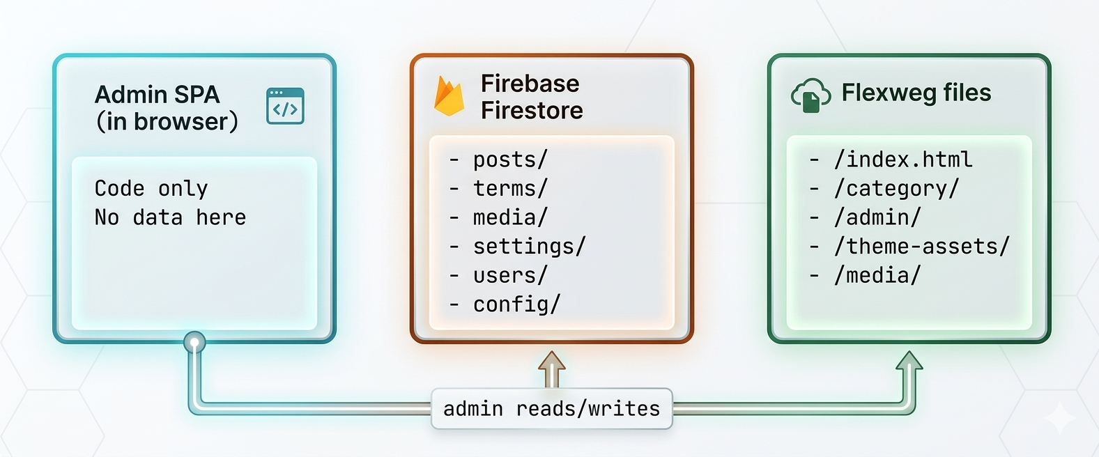 Flexweg CMS architecture: admin SPA reading and writing both Firebase Firestore (data) and Flexweg files (published artefacts)