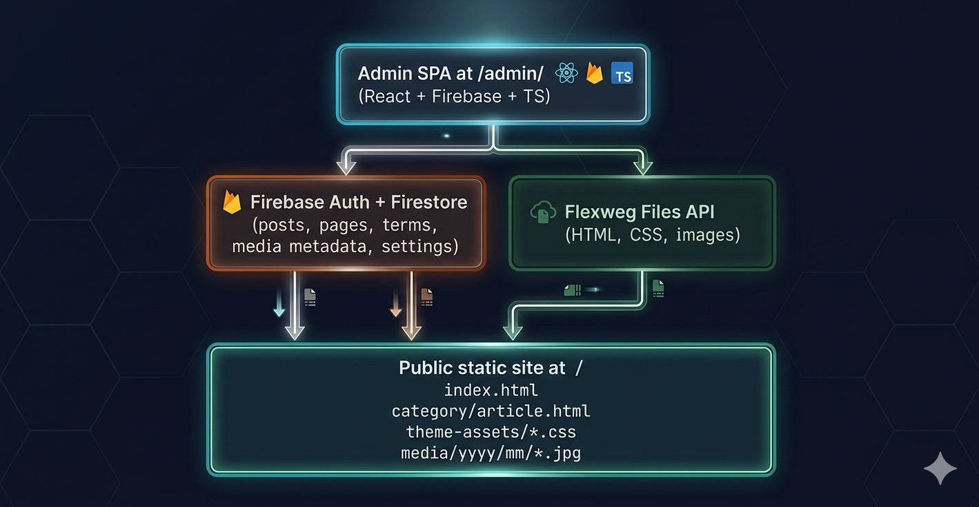 Flexweg CMS overview: admin SPA writing to Firebase + Flexweg Files API, publishing static HTML to your site